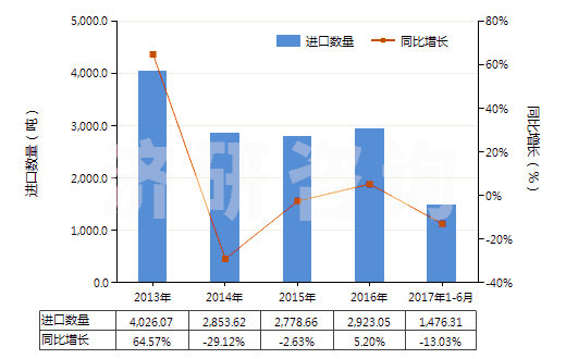 2013-2017年6月中國(guó)其他僅含有氧雜原子的雜環(huán)化合物(HS29329990)進(jìn)口量及增速統(tǒng)計(jì)